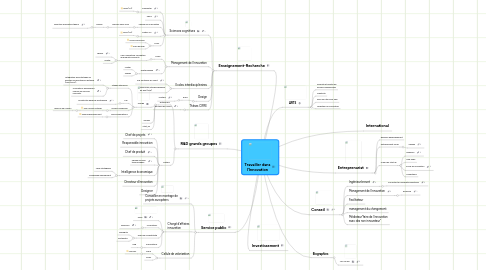 Mind Map: Travailler dans l'Innovation