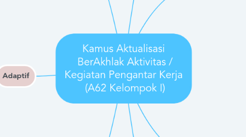 Mind Map: Kamus Aktualisasi BerAkhlak Aktivitas / Kegiatan Pengantar Kerja (A62 Kelompok I)
