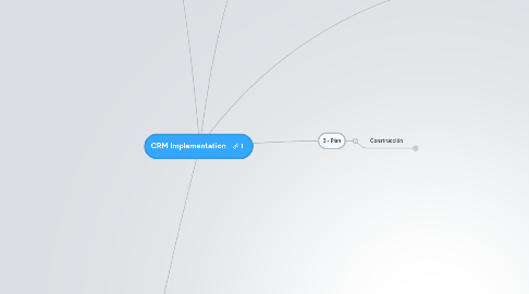 Mind Map: CRM Implementation