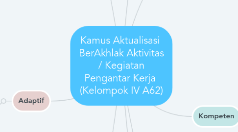 Mind Map: Kamus Aktualisasi BerAkhlak Aktivitas / Kegiatan Pengantar Kerja (Kelompok IV A62)