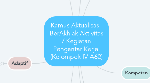 Mind Map: Kamus Aktualisasi  BerAkhlak Aktivitas / Kegiatan Pengantar Kerja  (Kelompok IV A62)