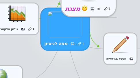 Mind Map: מפה לניסיון