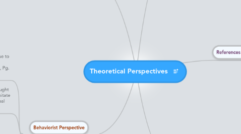 Mind Map: Theoretical Perspectives