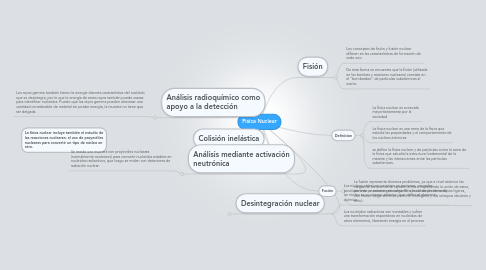 Mind Map: Física Nuclear