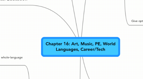 Mind Map: Chapter 16: Art, Music, PE, World Languages, Career/Tech