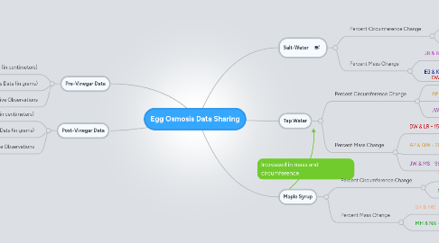 Mind Map: Egg Osmosis Data Sharing