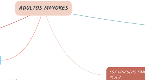 Mind Map: ADULTOS MAYORES