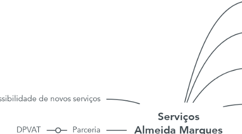 Mind Map: Serviços Almeida Marques advogados