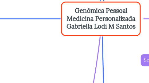 Mind Map: Genômica Pessoal Medicina Personalizada Gabriella Lodi M Santos