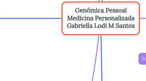 Mind Map: Genômica Pessoal Medicina Personalizada Gabriella Lodi M Santos