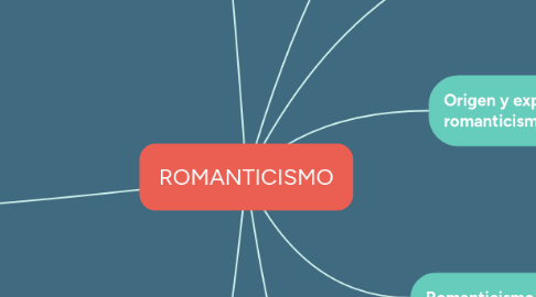 Mind Map: ROMANTICISMO