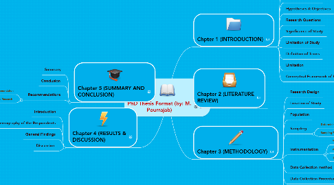 Mind Map: PhD Thesis Format (by: M. Pourrajab)