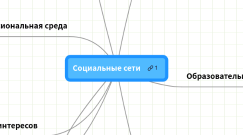 Mind Map: Социальные сети