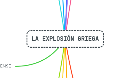 Mind Map: LA EXPLOSIÓN GRIEGA