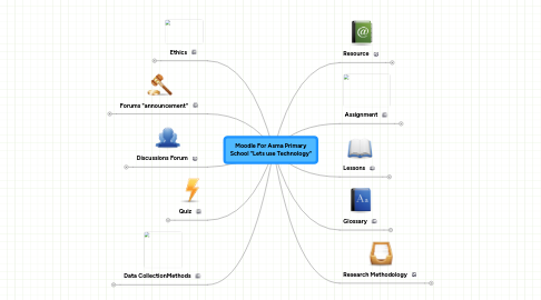 Mind Map: Moodle For Asma Primary School "Lets use Technology"