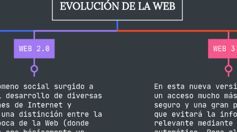 Mind Map: EVOLUCIÓN DE LA WEB