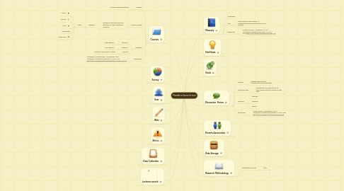 Mind Map: Moodle in Asma School