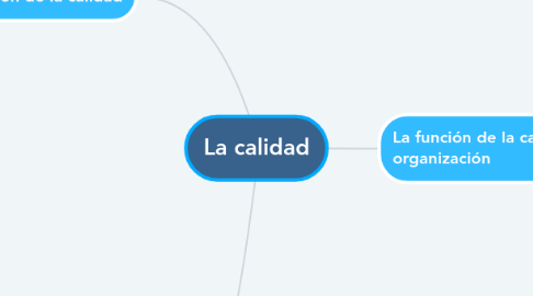 Mind Map: La calidad