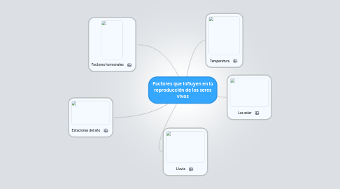 Mind Map: Factores que influyen en la reproducción de los seres vivos