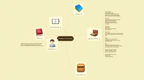 Mind Map: Ariadna Corominas