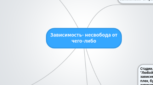 Mind Map: Зависимость- несвобода от чего-либо