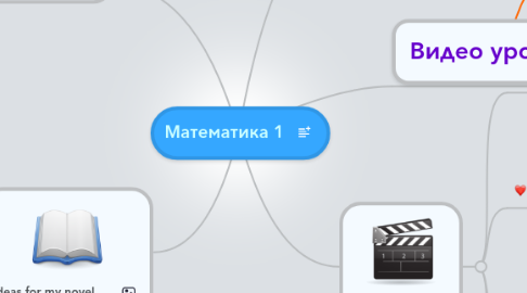 Mind Map: Математика 1