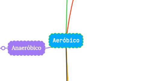 Mind Map: Aeróbico