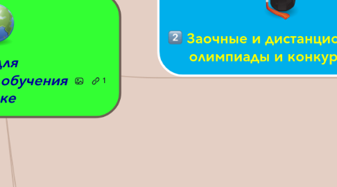 Mind Map: Ресурсы для дистанционного обучения математике