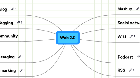 Web 2.0 | MindMeister Mind map