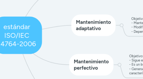 Mind Map: estándar ISO/IEC 14764-2006