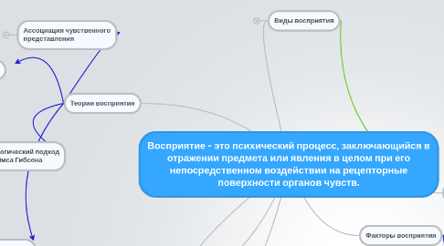 Mind Map: Восприятие - это психический процесс, заключающийся в отражении предмета или явления в целом при его непосредственном воздействии на рецепторные поверхности органов чувств.