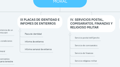 Mind Map: INCREMENTO Y MANTENIMIENTO DE LA MORAL