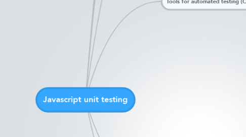 Mind Map: Javascript unit testing