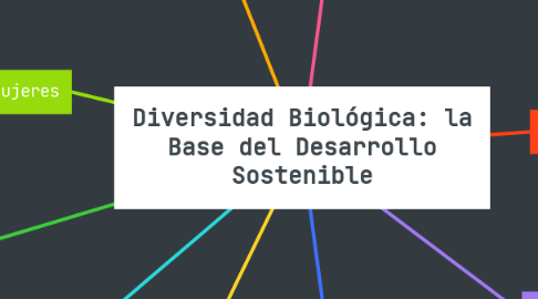 Mind Map: Diversidad Biológica: la Base del Desarrollo Sostenible