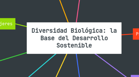 Mind Map: Diversidad Biológica: la Base del Desarrollo Sostenible