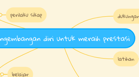 Mind Map: pengembangan diri untuk meraih prestasi