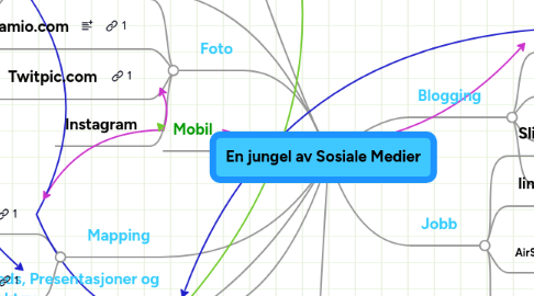 Mind Map: En jungel av Sosiale Medier