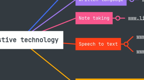 Mind Map: Assistive technology