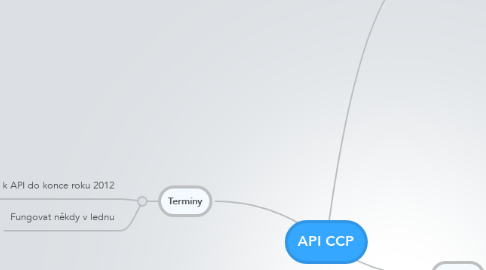 Mind Map: API CCP