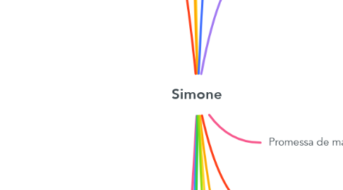 Mind Map: Simone