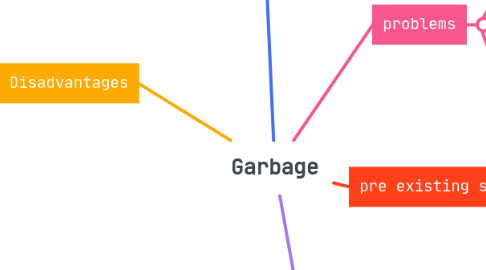 Mind Map: Garbage