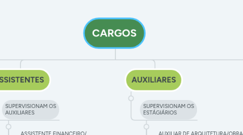 Mind Map: CARGOS