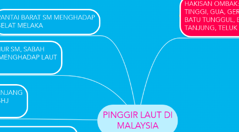 Mind Map: PINGGIR LAUT DI MALAYSIA