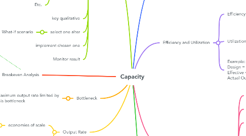 Mind Map: Capacity