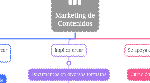 Mind Map: Marketing de Contenidos