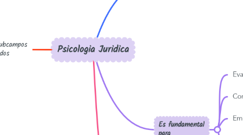 Mind Map: Psicologia Juridica