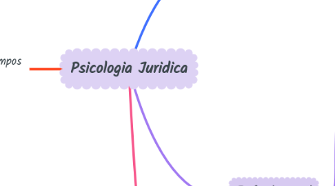 Mind Map: Psicologia Juridica