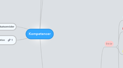 Mind Map: Kompetencer