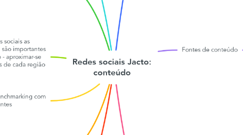Mind Map: Redes sociais Jacto: conteúdo