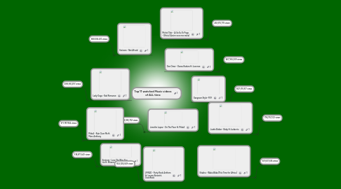 Mind Map: Top 11 watched Music videos of ALL time